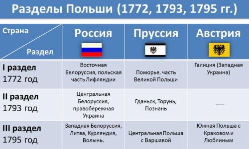 В результате каких событий Галичина в 1772 вошла в состав Австриськой империи? истории 8 класс​