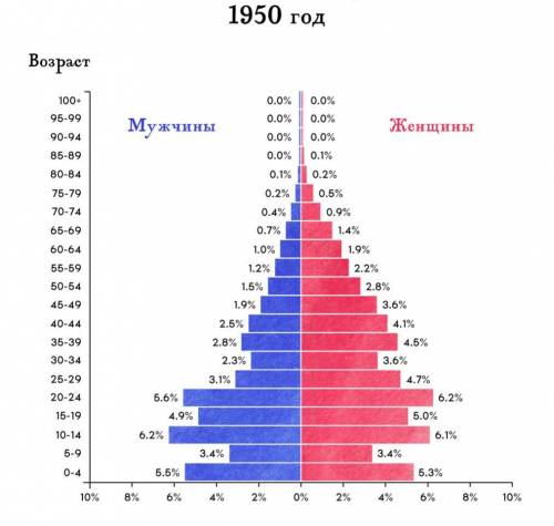 75 лет назад закончилась Великая Отечественная война. Согласно современным данным, демографические п