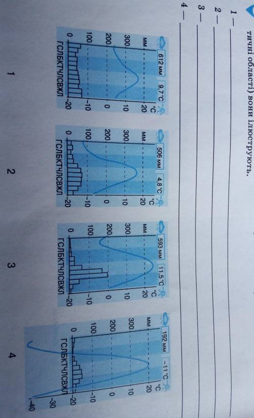 Проаналізуйте клiматичнi дiаграми (мал. 5) та визначте, якi типи клімату (кліматичнi областi) вони i