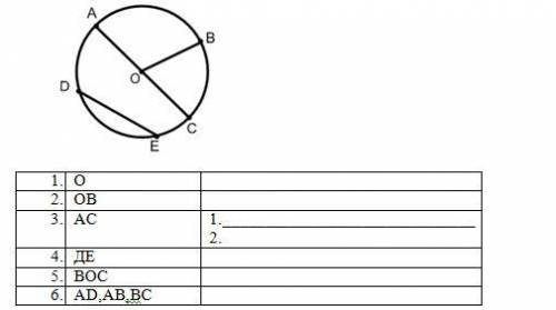 1. Перечертите рисунок. Определите по чертежу название элементов окружности, заполните таблицу !