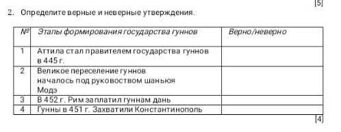 Что из перечисленного НЕ является последствием Великого переселения народов, вызванного гуннами. ​