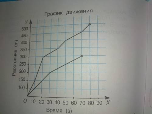 Волк и заяц соревновались в беге. Посмотри на график движения волка и зайца и ответь на вопросы. К к