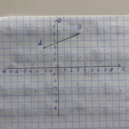 Побудувати відрізок АВ на координатній площині якщо А (-2; 3) В (3; 5)