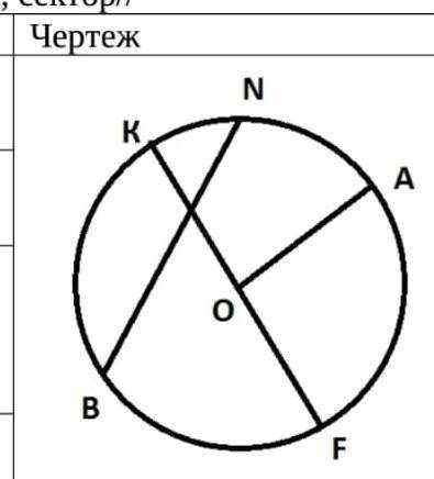 Определите по чертежу название элементов окружности //центр, радиус, диаметр, хорда, сектор// Назван