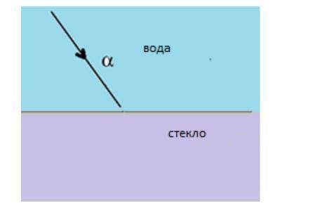 На рисунке луч света проходит через воду в стекло. Угол падения равен 35o. (nводы = 1,33, nстекла =