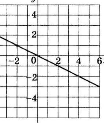 Определите чему равен коэффициент прямой пропорциональности, изображенной на чертеже .Запишите форму