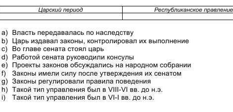 1.Распределите утверждения по категориям.Царский период.Республиканское правление.​