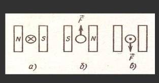 На рисунке показаны разные направления тока в проводнике, расположенном у магнитных полюсов. а) напр