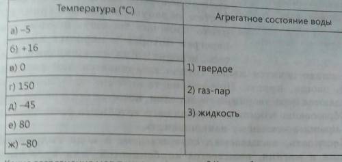 Найдите соответствие между температурами и агрегатным состоянием воды при данных условиях ​