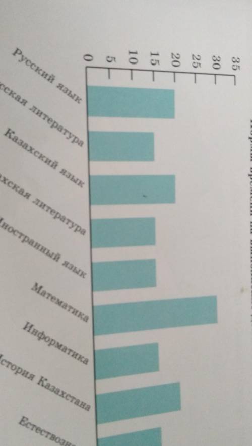 2) Предсивавьте эти данные на круговой диаграмме. можете написать решение​