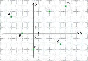 Я с инет урока кто матем сделал 1 Определи ординату данной точки: C(6;8). ответ: Даны координаты то