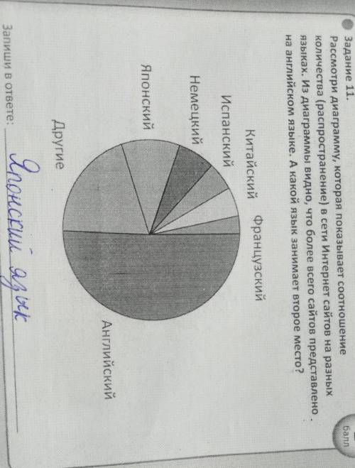из диаграммы задание 11 видно что самого востребованного в сети Интернет является английский язык По