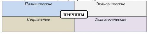 Выполните PEST-анализ причин Второй мировой войны. Распределите указанные причины по категориям и оп