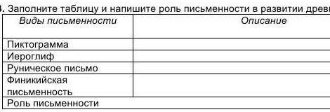 3.Заполните таблицу и напишите роль письменности в развитии древнего общества. ​