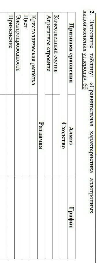 6 Заполните таблицу: «Сравнительная характеристика аллотропных видоизменения углерода». 6б Признаки