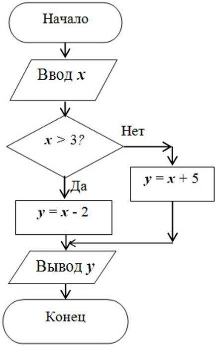 Определить результат выполнения алгоритма при x=3.