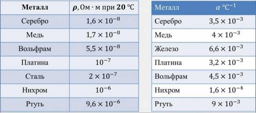 1. Пользуясь таблицами, определите удельное сопротивление серебра при 0 оС (в мкОм х м). 2. Пользуяс