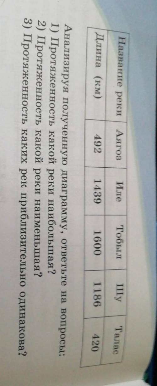 . Используя таблицу, постройте линейную агроку по енности рек. Длина единичного отрека, разноо 1. ок