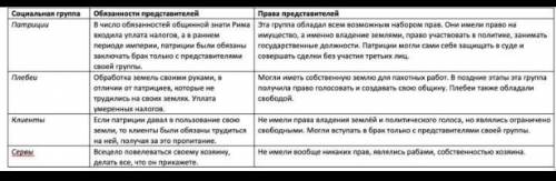 Заполните таблицу 1)эмоциональная группа Рима 2)Обязоности и права у меня сор по всемирной истории м