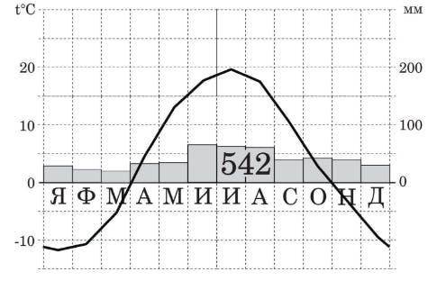 № 8 Используя данные климатограммы, определи годовую амплитуду температур воздуха. 32 или 33 25 или