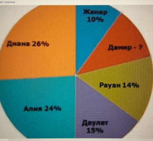 ТЕКСТ ЗАДАНИЯ № 8. На диаграмме показаны результаты выборов лидера класса.Используя данные круговой