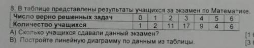 в таблице представлены результаты учащихся за экзамен по математике число верно решенных задач колич