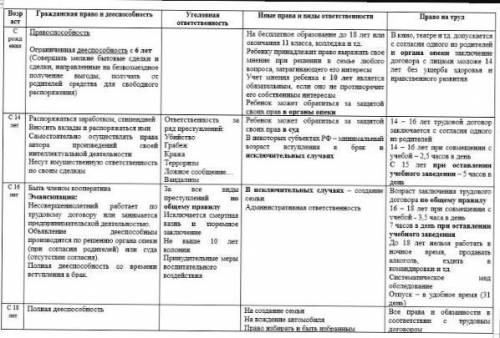 Правовой статус подростка имеет свои особенности. Как вы думаете, почему закон ограничивает подростк