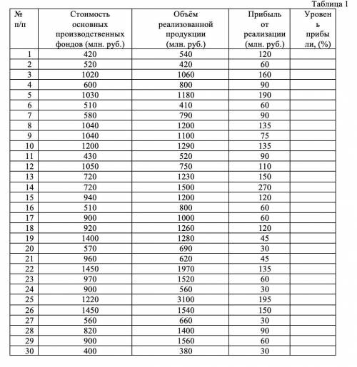 Имеются выборочные данные (2%-ая механическая выборка) о среднегодовой стоимости основных производст