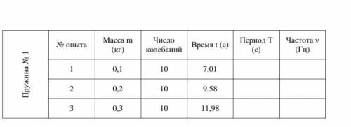 Лабораторная работа № 26. Изучение зависимости периода колебаний пружинного маятника от массы грузаЦ