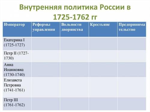 Внутренняя политика России в 1725-1762 ггИмператор РеформыВольности управления дворянстваКрестьянеПр