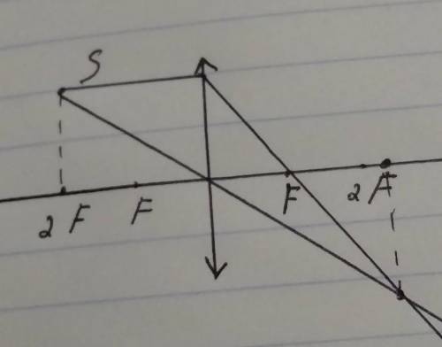 Построить изображение в собирающей линзе если , d=2f