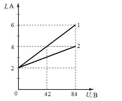 На рисунке представлены результаты исследования зависимости силы тока I от напряжения U на концах дв