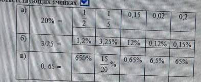 Поставьте в соответствующих ячейках а) 20% = 0,15 0,02 0,2б) 3/25 = 1,2% 3,25% 12% 0,12% 0,15%в) 0,