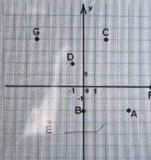Запишите координаты точек изображённых на рисунке