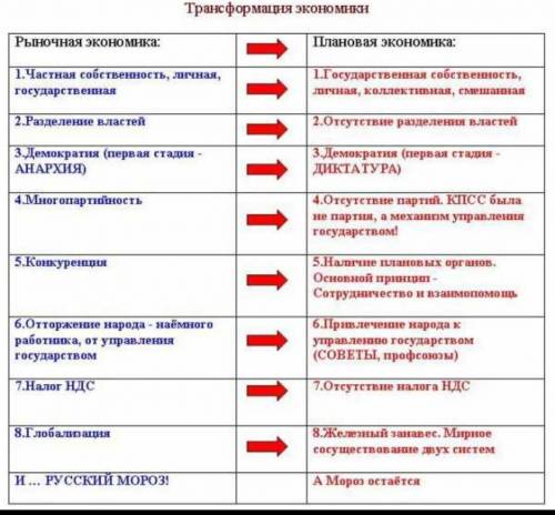 Почему плановая экономика не стимулирует инновации?​