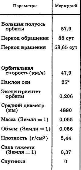 Заполнить таблицу Строение солнечной системы Название планеты - Меркурий, Венера, Земля, Марс, Юпите