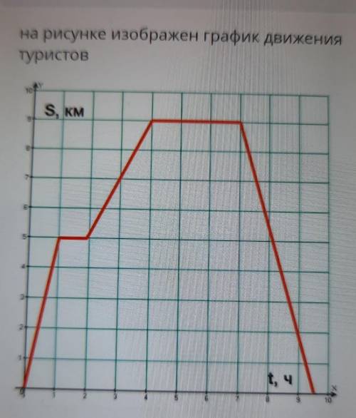 А) На каком расстоянии от дома был турист через 3 часа после выхода издома?b) Сколько времени турист