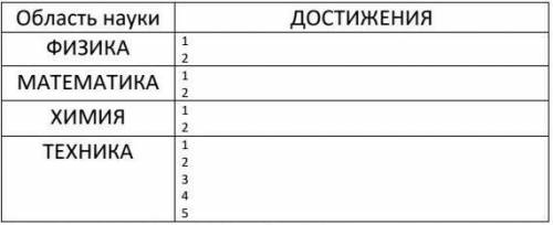 Открытия и достижения в науке в первой половине ХХ векаОбласть науки ДОСТИЖЕНИЯФИЗИКА 12МАТЕМАТИКА 1