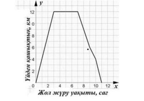 график бойынша сурактарга жауап бериниз а)уйден шыккан сон 3саг кейн турист уйден кандай кашыктыкта