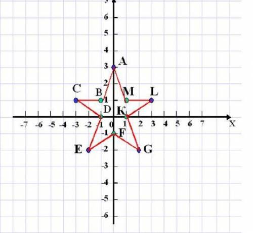 Запишите координаты вершин фигуры: