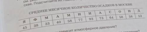 Изпользуя данные таблицы, постройте в тетради диаграмму (образец см.рис.119) распределения по месяца