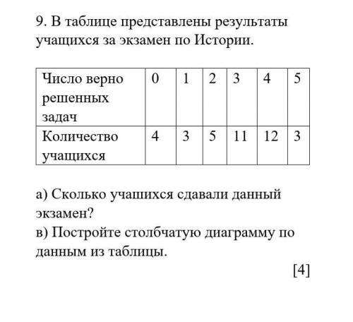 В таблице представлены результаты учащихся за экзамен по Истории ​