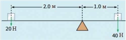 На рисунке изображен рычаг. Используя данные из рисунка . 1) Определите момент силы против часовой с