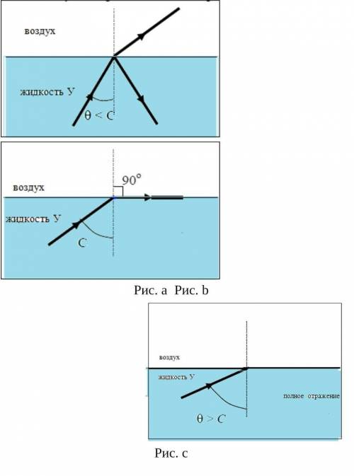 На рисунках а, б и с показаны лучи, которые падают на поверхность жидкости Y под разными углами А)На