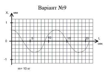 Вантаж масою 10 кгпружинного маятника здійснює гармонічні коливання, графікяких представлений на рис