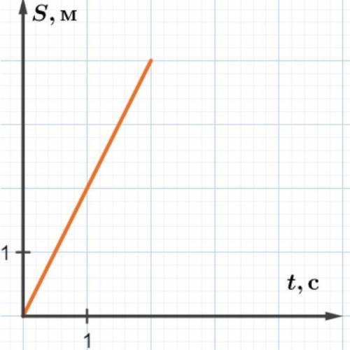 На рисунке показан график зависимости пройденного расстояния от времени для некоторого тела. Тело дв