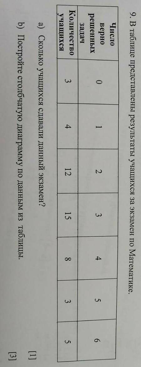 в таблице представлены результаты учащихся на экзамен по математике И МОЗНО С УСЛОВИЕМ УМОЛЯЮЮЮ​