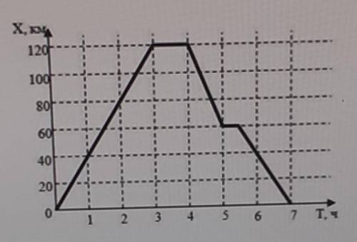 На рисунке изображен график движение туриста. Рассмотрев график ответьте на вопросы:а) На каком расс