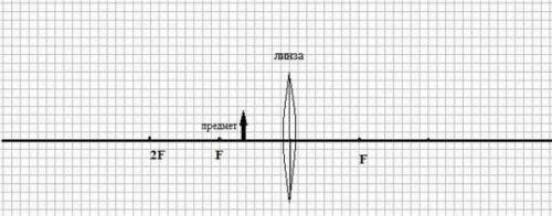 5. На рисунке указаны: положение главной оптической оси линзы, предмет и фокусное расстояние. а) Пос