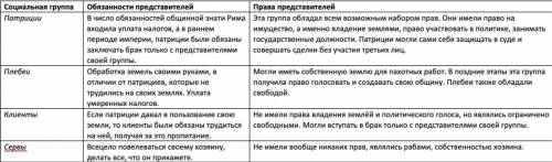 2. Заполните таблицу Ополчения Д) Дружин 1. Патриции Обязанности и права Социальная группа Рима 2 Пл